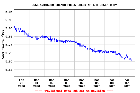 Graph of  Gage height, feet