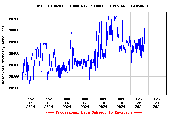 Graph of  Reservoir storage, acre-feet