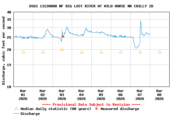 Graph of  Discharge, cubic feet per second