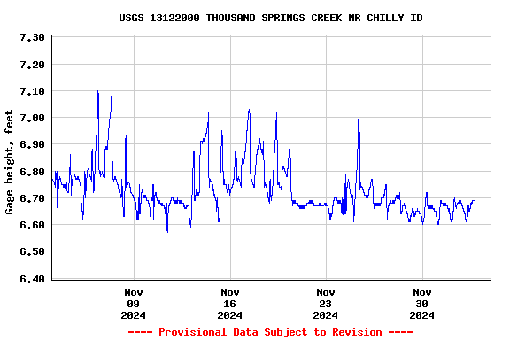 Graph of  Gage height, feet