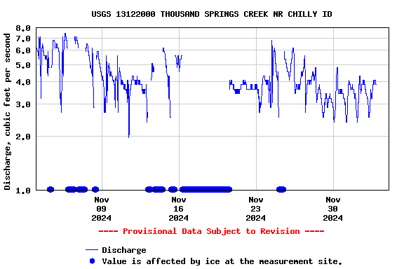 Graph of  Discharge, cubic feet per second