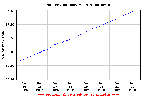 Graph of  Gage height, feet