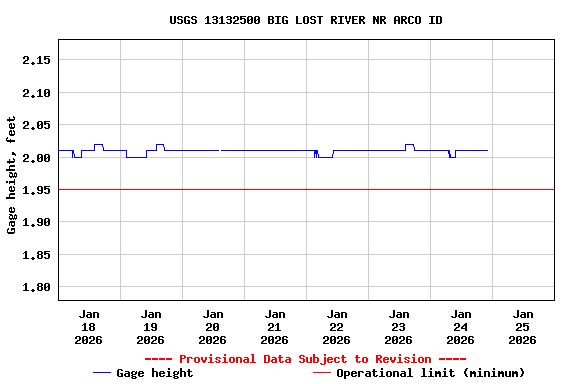 Graph of  Gage height, feet