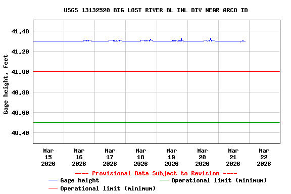 Graph of  Gage height, feet