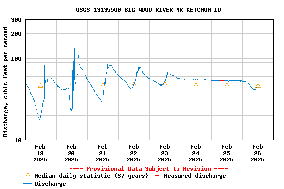 Graph of  Discharge, cubic feet per second