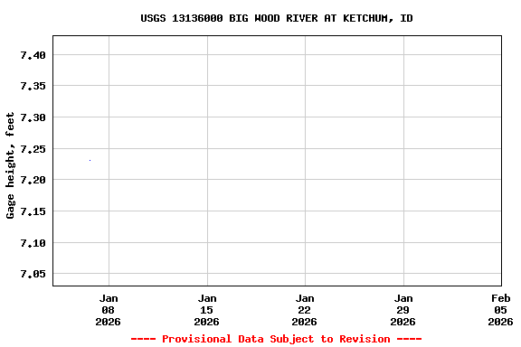 Graph of  Gage height, feet