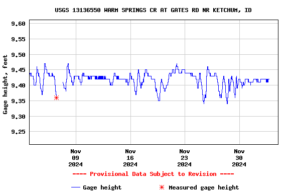 Graph of  Gage height, feet