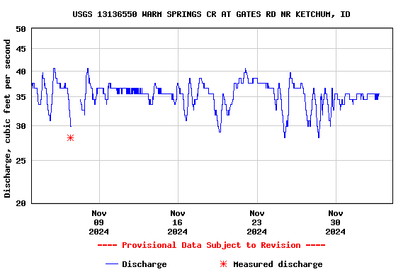 Graph of  Discharge, cubic feet per second