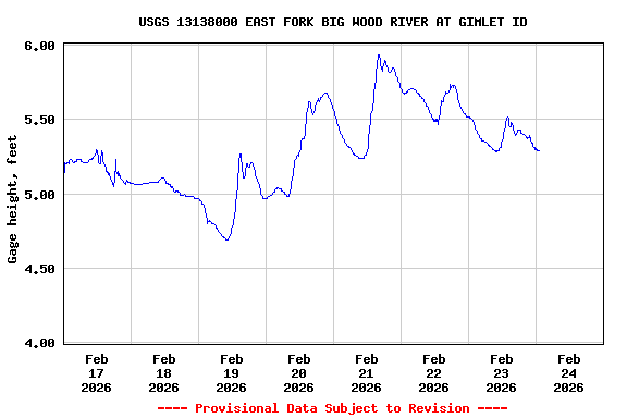 Graph of  Gage height, feet