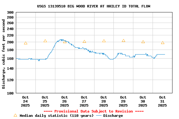 Graph of  Discharge, cubic feet per second