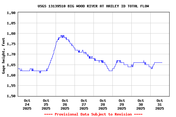 Graph of  Gage height, feet