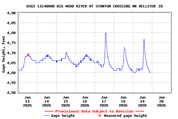 Graph of  Gage height, feet