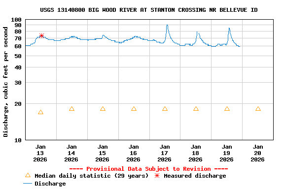 Graph of  Discharge, cubic feet per second
