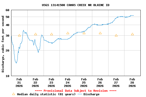 Graph of  Discharge, cubic feet per second