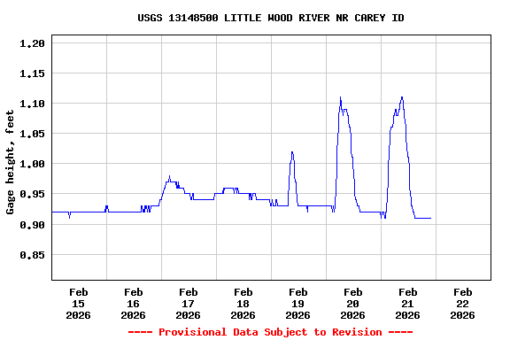 Graph of  Gage height, feet