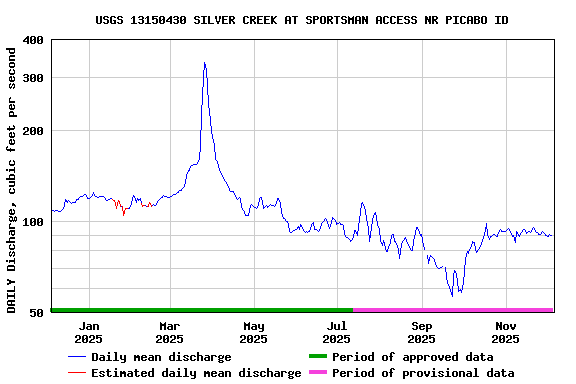 Graph of DAILY Discharge, cubic feet per second