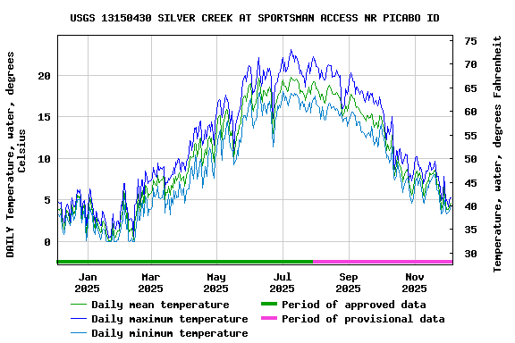 Graph of DAILY Temperature, water, degrees Celsius