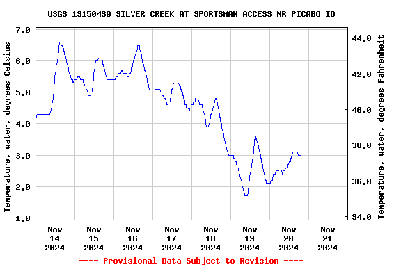 Graph of  Temperature, water, degrees Celsius