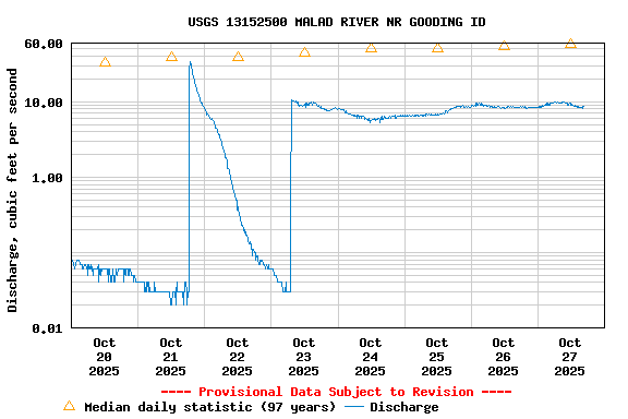 Graph of  Discharge, cubic feet per second