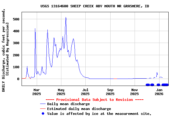 Graph of DAILY Discharge, cubic feet per second, [Estimated By Regression]
