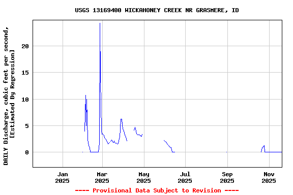 Graph of DAILY Discharge, cubic feet per second, [Estimated By Regression]