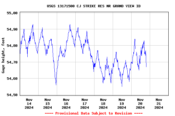 Graph of  Gage height, feet