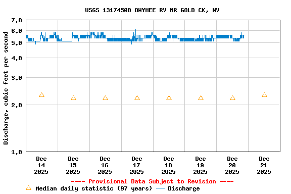 Graph of  Discharge, cubic feet per second