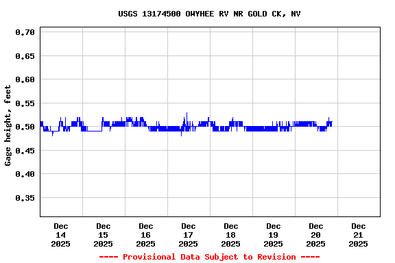 Graph of  Gage height, feet