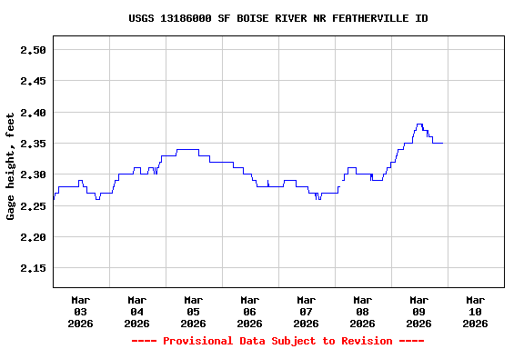 Graph of  Gage height, feet