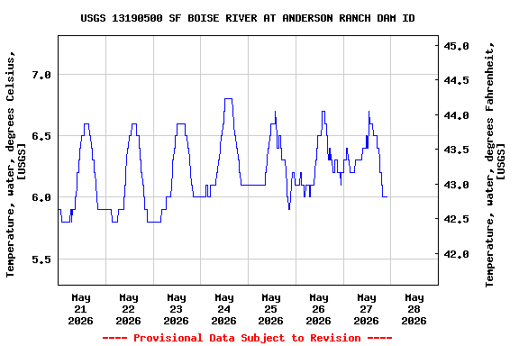 Graph of  Temperature, water, degrees Celsius, [USGS]
