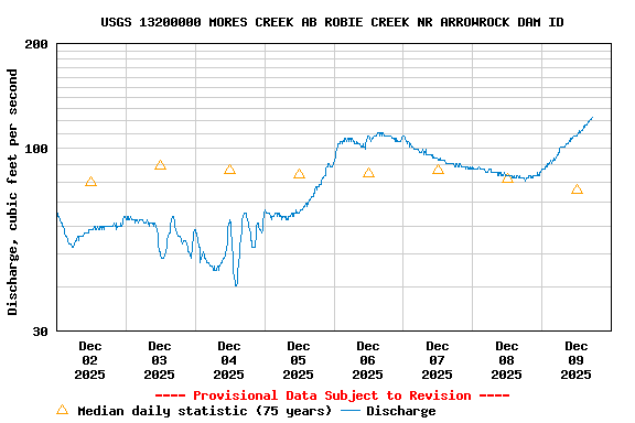 Graph of  Discharge, cubic feet per second