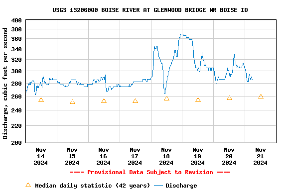 Graph of  Discharge, cubic feet per second