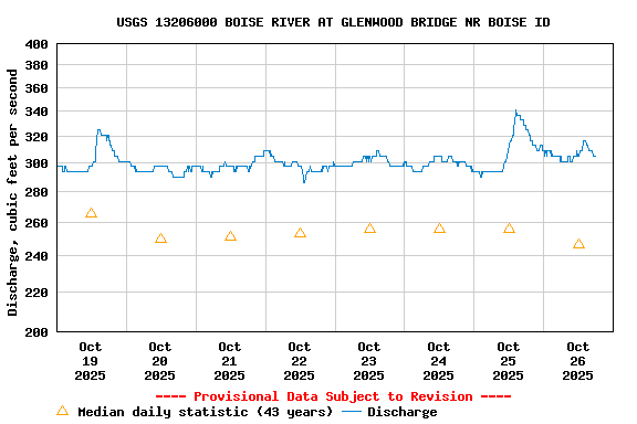 Graph of  Discharge, cubic feet per second