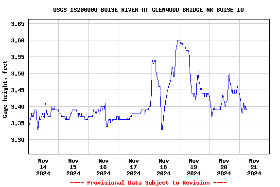 Graph of  Gage height, feet