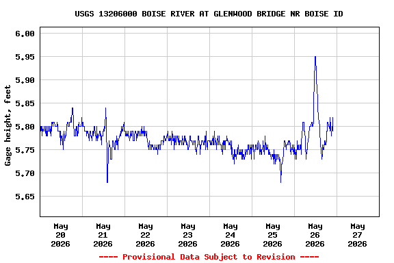 Graph of  Gage height, feet