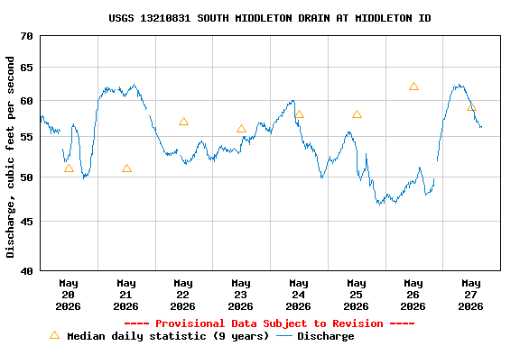 Graph of  Discharge, cubic feet per second