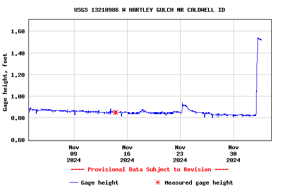 Graph of  Gage height, feet