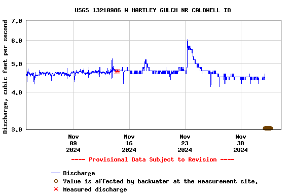 Graph of  Discharge, cubic feet per second