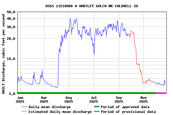 Graph of DAILY Discharge, cubic feet per second