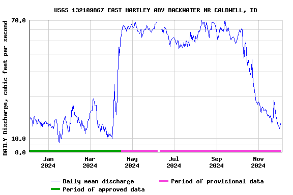 Graph of DAILY Discharge, cubic feet per second