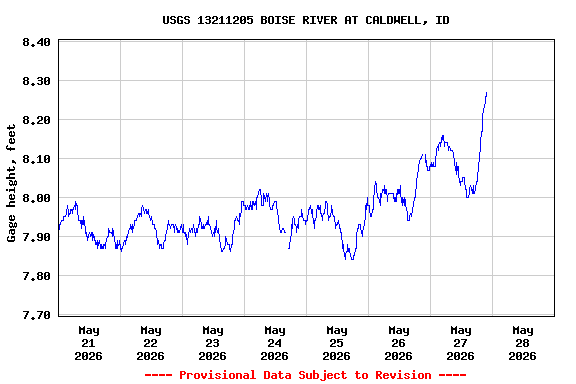 Graph of  Gage height, feet