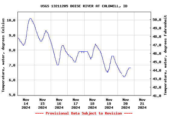 Graph of  Temperature, water, degrees Celsius