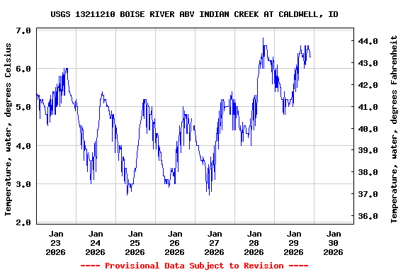 Graph of  Temperature, water, degrees Celsius