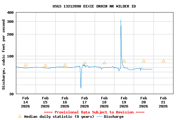 Graph of  Discharge, cubic feet per second