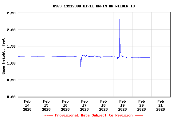 Graph of  Gage height, feet