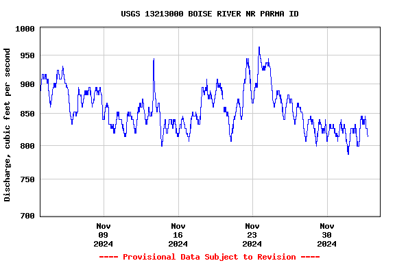 Graph of  Discharge, cubic feet per second