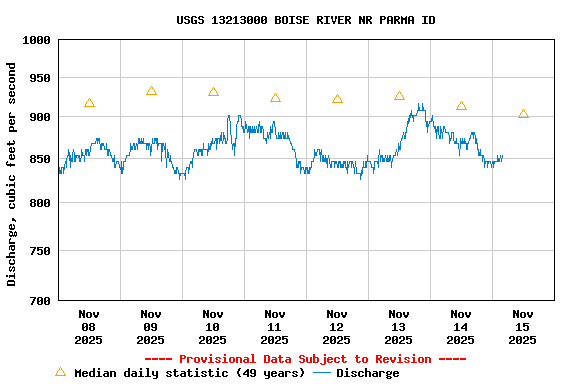 Graph of  Discharge, cubic feet per second