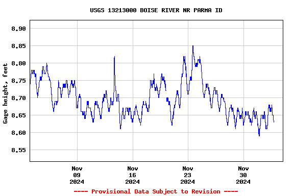 Graph of  Gage height, feet