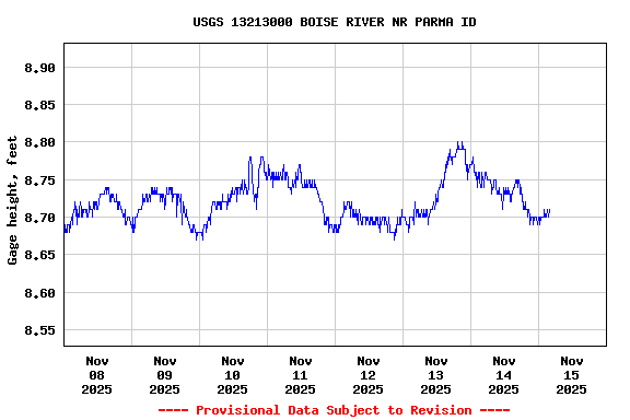 Graph of  Gage height, feet