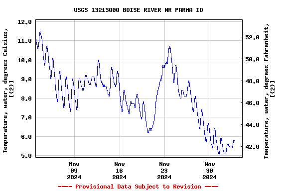 Graph of  Temperature, water, degrees Celsius, [(2)]